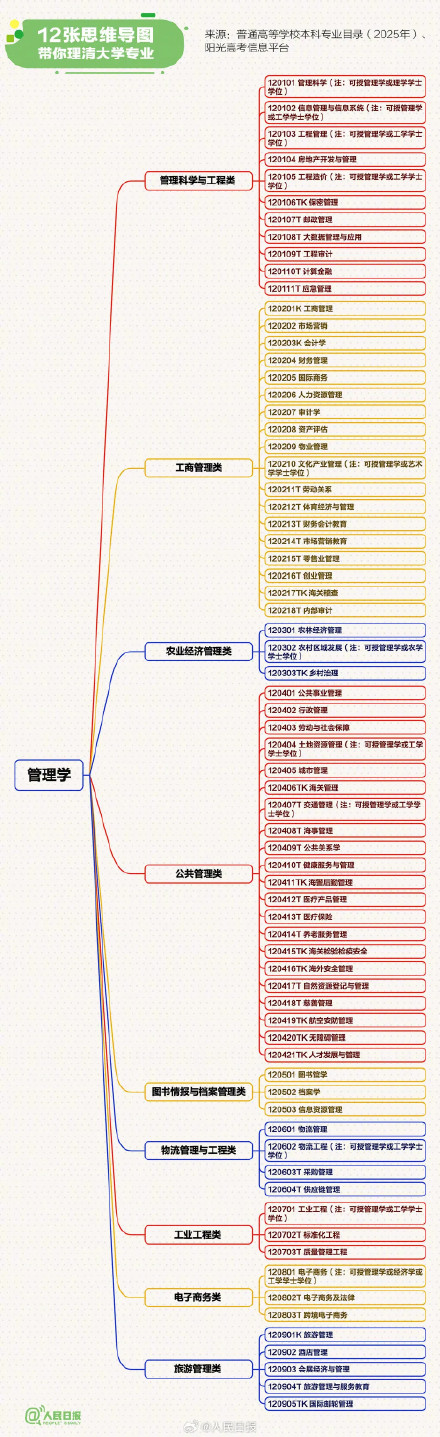 高考志愿如何选？12张思维导图理清大学专业