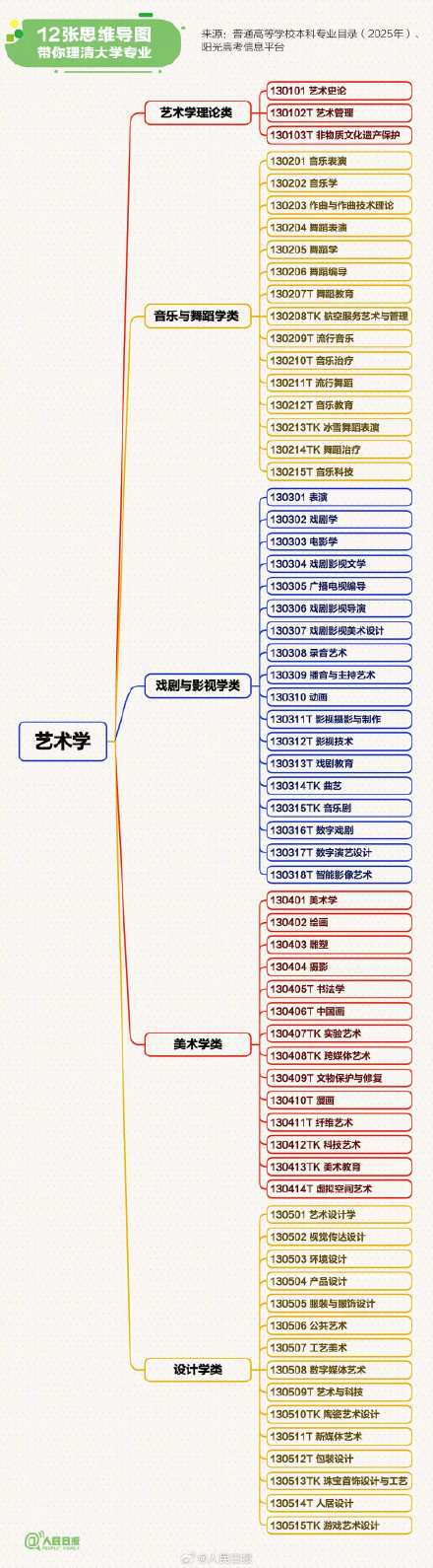 高考志愿如何选？12张思维导图理清大学专业
