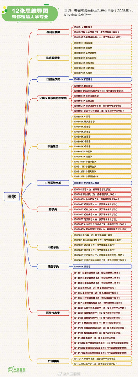 高考志愿如何选？12张思维导图理清大学专业