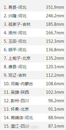 北方多地大到暴雨来袭
